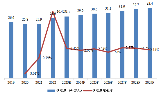 北美市場(chǎng)線柵偏振片（WGP）2019-2029年銷售額及增長(zhǎng)率