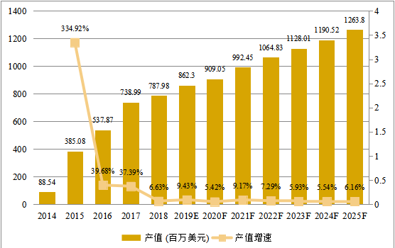 印度市場(chǎng)智能可穿戴設(shè)備2014-2025年產(chǎn)值及增長(zhǎng)率