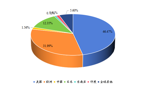 2021年全球主要地區(qū)聚合物氣體分離膜產(chǎn)值市場份額