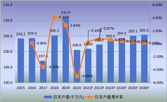 日本市場透射電子顯微鏡2015-2026年產(chǎn)值及增長率 日本市場透射電子顯微鏡2015-2026年產(chǎn)值及增長率