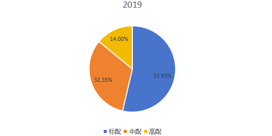 2019年全球不同類型口腔手術(shù)顯微鏡產(chǎn)量市場(chǎng)份額