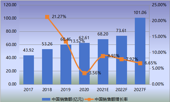 中國市場?；瘹怏w檢測儀表銷售額（億元）及增長率 (2017-2027年)