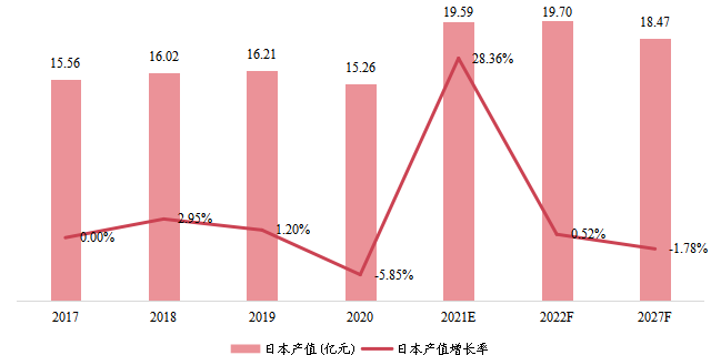 日本1,4-丁二醇產(chǎn)值及增長率 (2017-2027年) 日本1,4-丁二醇產(chǎn)值及增長率 (2017-2027年)