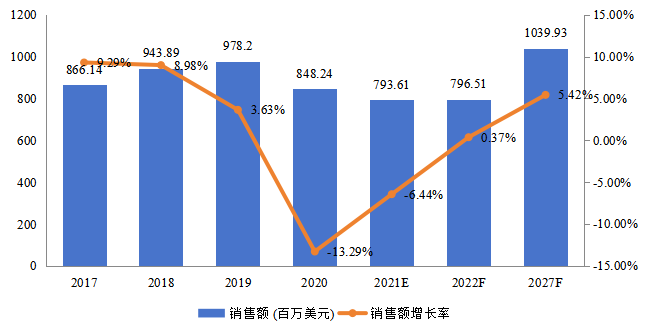美國飛機(jī)傳感器銷售額(百萬美元)及增長率 (2017-2027年) 美國飛機(jī)傳感器銷售額(百萬美元)及增長率 (2017-2027年)