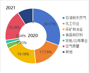 2020年全球?；瘹怏w檢測儀表下游行業(yè)分布