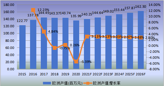 歐洲市場低介電玻璃纖維2015-2026年產(chǎn)值及增長率 歐洲市場低介電玻璃纖維2015-2026年產(chǎn)值及增長率