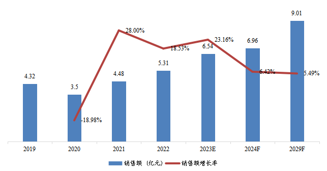 東南亞高溫尼龍銷售額（億元）及增長率 （2019-2029年）