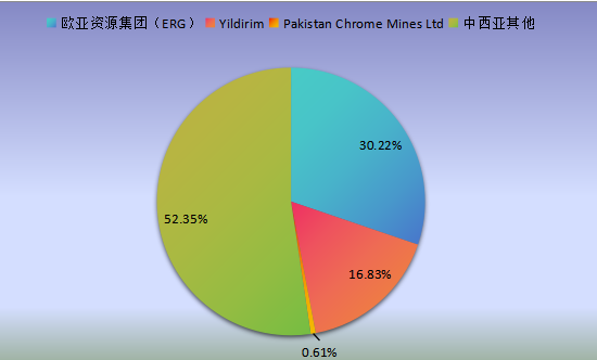 中西亞市場鉻鐵礦主要廠商2020年產(chǎn)值市場份額列表 中西亞市場鉻鐵礦主要廠商2020年產(chǎn)值市場份額列表