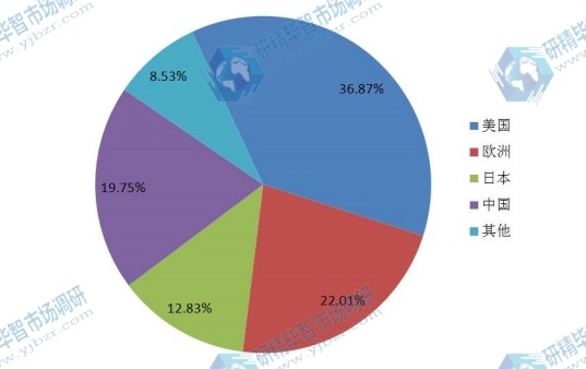 2014年全球各地區(qū)制氧機銷量市場份額