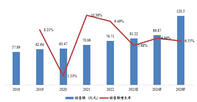 歐洲市場(chǎng)通信電源系統(tǒng)銷售額及增長(zhǎng)率(2018-2029) 歐洲市場(chǎng)通信電源系統(tǒng)銷售額及增長(zhǎng)率(2018-2029)