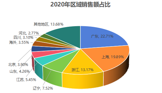2020年中國瓦楞紙箱電商銷售額TOP 10地區(qū)占比圖 2020年中國瓦楞紙箱電商銷售額TOP 10地區(qū)占比圖