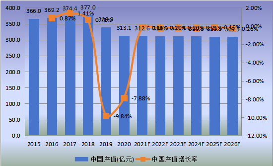 中國(guó)市場(chǎng)天然氣汽車產(chǎn)值及增長(zhǎng)率(2015-2026年) 中國(guó)市場(chǎng)天然氣汽車產(chǎn)值及增長(zhǎng)率(2015-2026年)