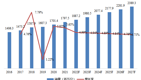 2016-2027年亞太(除中國)電子學(xué)中的18650電池消費(fèi)市場規(guī)模和增長率 2016-2027年亞太(除中國)電子學(xué)中的18650電池消費(fèi)市場規(guī)模和增長率