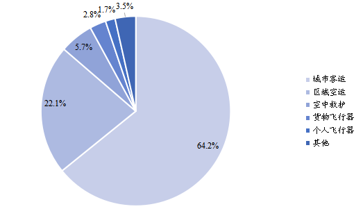全球2021年電動(dòng)垂直起降（eVTOL）飛行器不同應(yīng)用領(lǐng)域消費(fèi)量（臺(tái)）市場(chǎng)份額