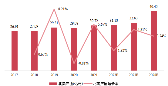 北美市場硅烷改性聚醚2017-2028年產(chǎn)值及增長率 北美市場硅烷改性聚醚2017-2028年產(chǎn)值及增長率