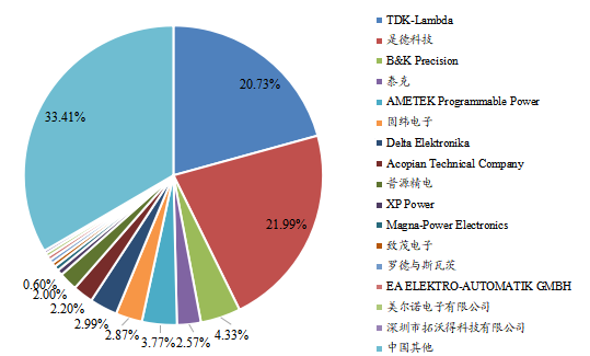 中國(guó)市場(chǎng)主要廠商單通道可編程直流電源2021年收入市場(chǎng)份額列表