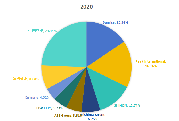 2020年中國市場IC托盤主要企業(yè)市場份額 2020年中國市場IC托盤主要企業(yè)市場份額