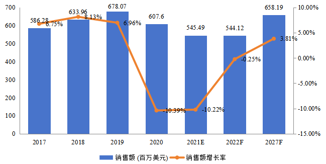 歐洲飛機(jī)傳感器銷售額(百萬美元)及增長率 (2017-2027年) 歐洲飛機(jī)傳感器銷售額(百萬美元)及增長率 (2017-2027年)