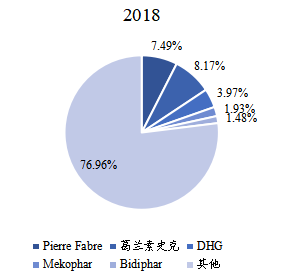 2018年越南皮膚用藥頭部企業(yè)市場占比 2018年越南皮膚用藥頭部企業(yè)市場占比