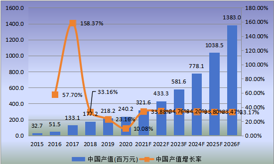中國市場(chǎng)口腔手術(shù)顯微鏡產(chǎn)值及增長率(2015-2026年)