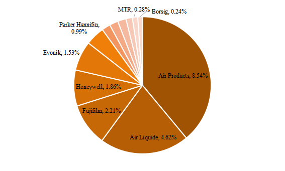 全球市場聚合物氣體分離膜主要廠商2021年產(chǎn)值市場份額圖