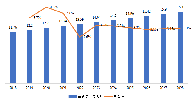 華中地區(qū)風(fēng)暖浴霸銷售額及增長率(2018-2028年) 華中地區(qū)風(fēng)暖浴霸銷售額及增長率(2018-2028年)