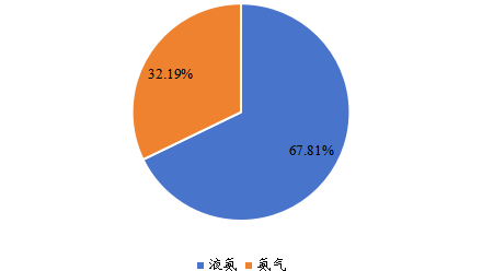 全球2022年合成氨不同分類(lèi)消費(fèi)量市場(chǎng)份額 全球2022年合成氨不同分類(lèi)消費(fèi)量市場(chǎng)份額