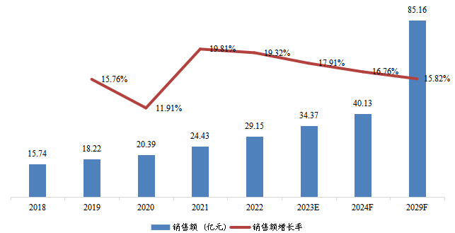 拉美市場(chǎng)通信電源系統(tǒng)銷售額及增長(zhǎng)率(2018-2029) 拉美市場(chǎng)通信電源系統(tǒng)銷售額及增長(zhǎng)率(2018-2029)