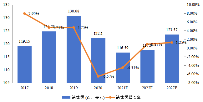 日本飛機(jī)傳感器銷售額(百萬美元)及增長率 (2017-2027年) 日本飛機(jī)傳感器銷售額(百萬美元)及增長率 (2017-2027年)