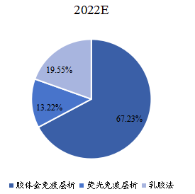 2022年不同類型市場(chǎng)規(guī)模占比