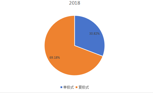 2018年全球不同類型離子交換膜電解槽產(chǎn)量(萬噸)市場份額 2018年全球不同類型離子交換膜電解槽產(chǎn)量(萬噸)市場份額