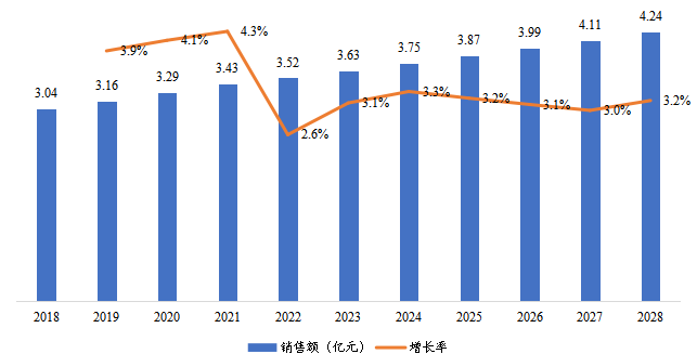 華南地區(qū)風(fēng)暖浴霸銷售額及增長率(2018-2028年) 華南地區(qū)風(fēng)暖浴霸銷售額及增長率(2018-2028年)