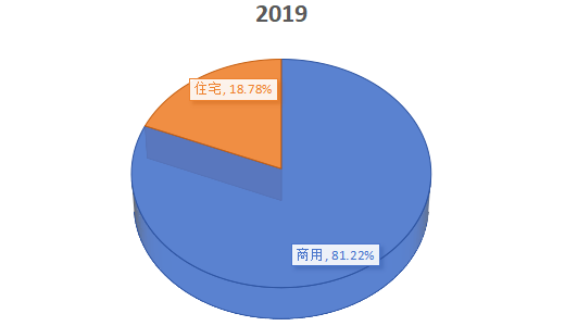 中國(guó)2019年地毯不同應(yīng)用領(lǐng)域銷(xiāo)售額份額 中國(guó)2019年地毯不同應(yīng)用領(lǐng)域銷(xiāo)售額份額