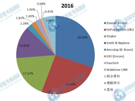 2016年全球主流企業(yè)陶瓷球頭收入市場份額