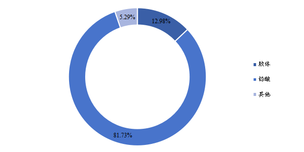 2020年中國市場各類型工業(yè)蓄電池銷售額占比 2020年中國市場各類型工業(yè)蓄電池銷售額占比