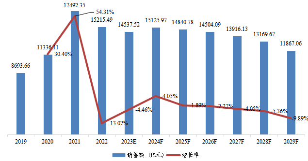 美國市場頁巖氣銷售額、增速及未來變化趨勢（2019-2029年）
