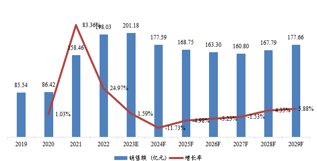 日本市場頁巖氣銷售額、增速及未來變化趨勢（2019-2029年）
