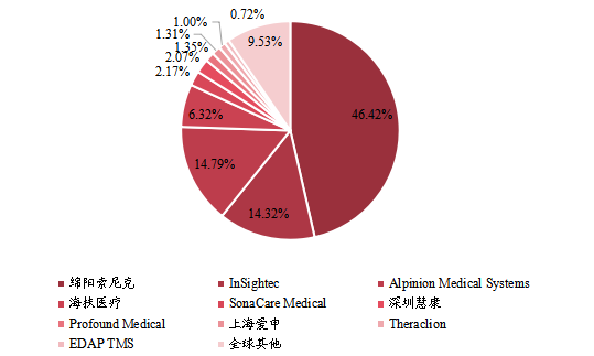 全球市場高強(qiáng)度聚焦超聲系統(tǒng)主要廠商2021年產(chǎn)值市場份額列表 全球市場高強(qiáng)度聚焦超聲系統(tǒng)主要廠商2021年產(chǎn)值市場份額列表