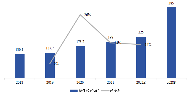 中國市場生物制藥冷鏈物流銷售額（億元）及增長率（2018-2028年）