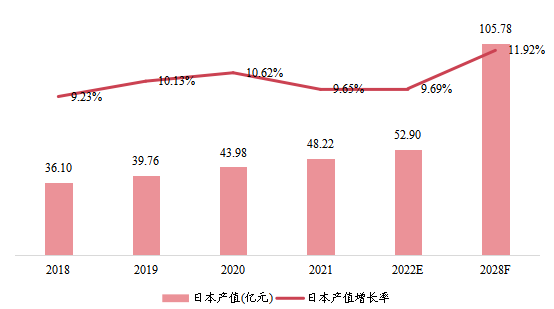 日本市場聚合物氣體分離膜2018-2028年產(chǎn)值及增長率
