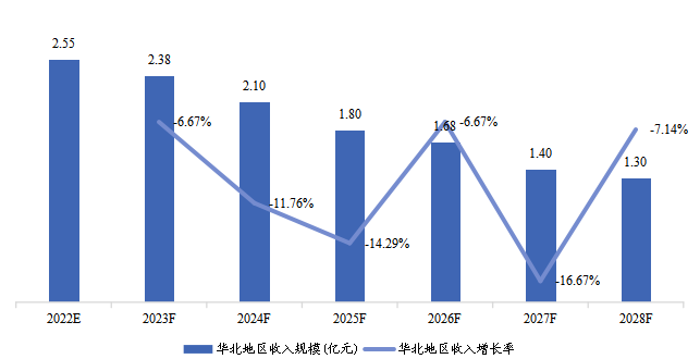 華北地區(qū)COVID-19抗原快速檢測(cè)試劑盒收入及增長率（2022-2028）&（億元）