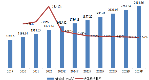 中國(guó)市場(chǎng)合成氨銷(xiāo)售額及增長(zhǎng)率(2019-2029年) 中國(guó)市場(chǎng)合成氨銷(xiāo)售額及增長(zhǎng)率(2019-2029年)