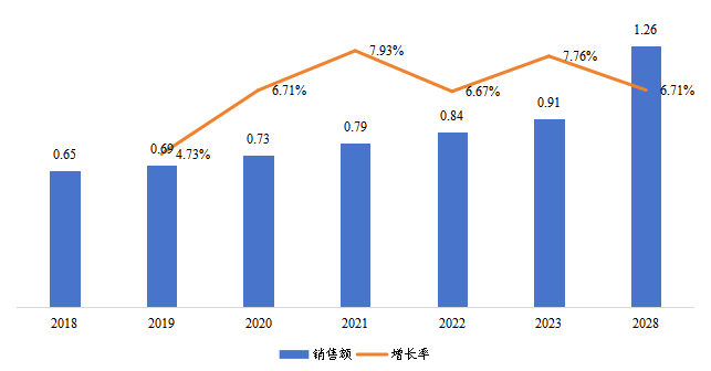 日本銅銦鎵硒柔性薄膜太陽能電池銷售額(億元)及增長率(2018-2028年) 日本銅銦鎵硒柔性薄膜太陽能電池銷售額(億元)及增長率(2018-2028年)