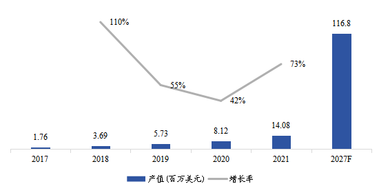 美國(guó)市場(chǎng)電動(dòng)垂直起降（eVTOL）飛行器2017-2027年產(chǎn)值及增長(zhǎng)率