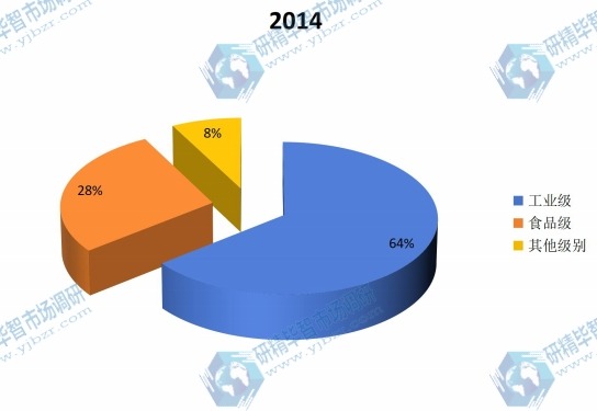中國2014年甲殼素主要產(chǎn)品類別產(chǎn)量市場份額 中國2014年甲殼素主要產(chǎn)品類別產(chǎn)量市場份額