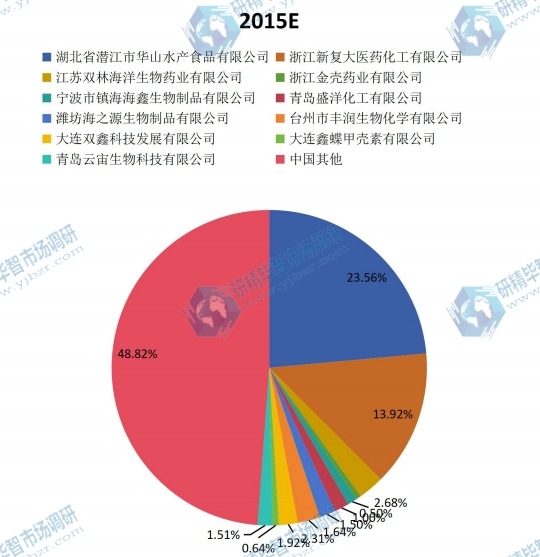 中國2015年主流企業(yè)產(chǎn)量市場份額 中國2015年主流企業(yè)產(chǎn)量市場份額