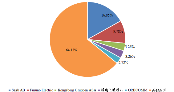 2022年全球AIS系統(tǒng)行業(yè)TOP5市占率 2022年全球AIS系統(tǒng)行業(yè)TOP5市占率
