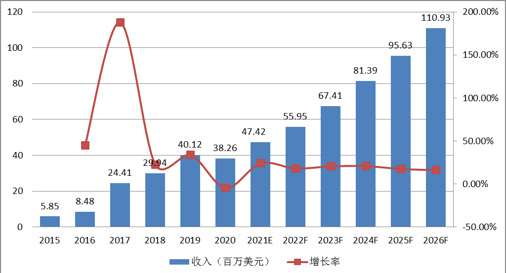 中國3D打印假牙收入及增長率 (2015-2026年) 中國3D打印假牙收入及增長率 (2015-2026年)