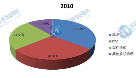 2015年精釀啤酒按不同應(yīng)用領(lǐng)域產(chǎn)品產(chǎn)量份額分析
