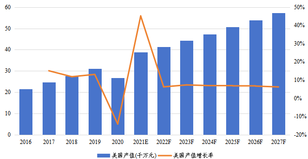 美國乙硫醇產(chǎn)值(千萬元)及增長率(2016-2027年) 美國乙硫醇產(chǎn)值(千萬元)及增長率(2016-2027年)